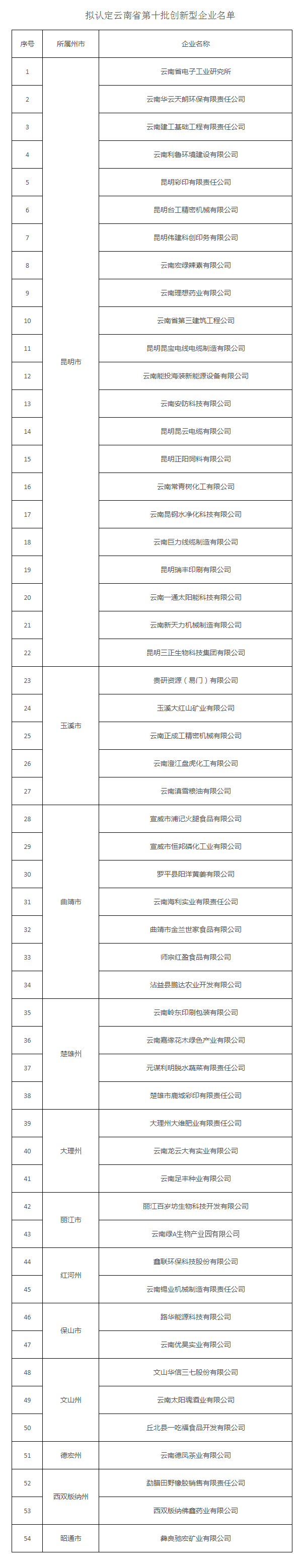 云南省科技厅关于拟认定云南省第十批创新型企业名单的公示 - 通知公告 - 云南省科技厅.png