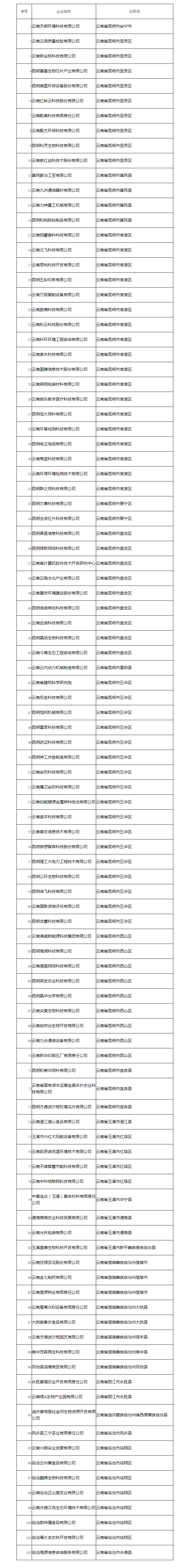 云南省科技厅关于2020年第一批拟入库国家科技型中小企业名单的公示 - 通知公告 - 云南省科技厅.png