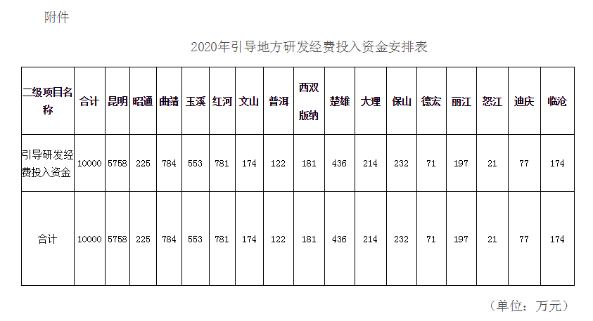 云南省科技厅关于2020年引导地方研发经费投入资金安排的公示 - 通知公告 - 云南省科技厅.png