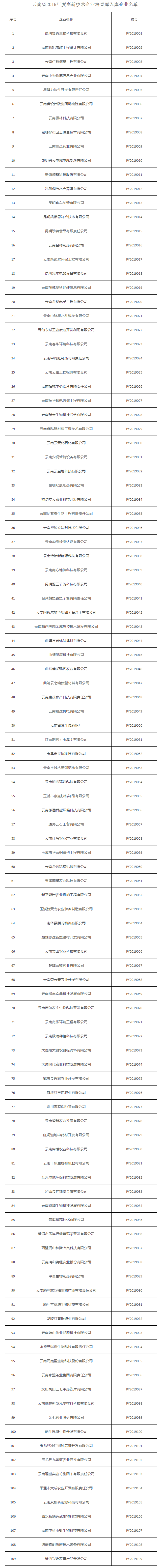 云南省科技厅关于云南省2019年度高新技术企业培育库入库企业名单的公示 - 通知公告 - 云南省科技.png