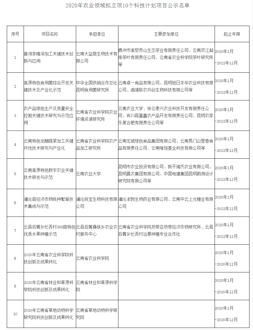 云南省科技厅关于公示2020年农业领域拟立项10个科技计划项目的通知 - 通知公告 - 云南省科技厅.png