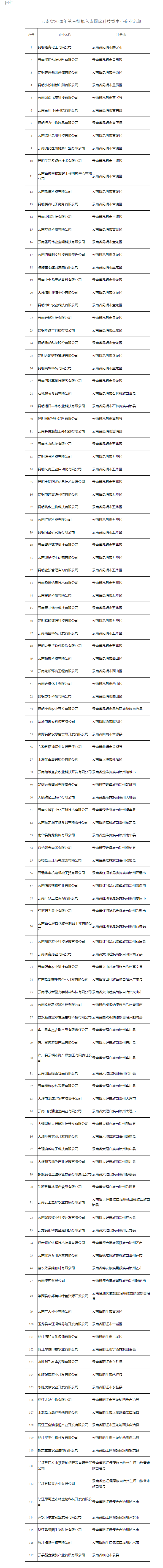 云南省科技厅关于2020年第三批拟入库国家科技型中小企业名单的公示 - 通知公告 - 云南省科技厅.png