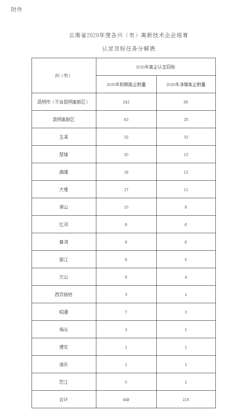 关于2020年加快全省高新技术企业培育认定工作的实施意见 - 通知公告 - 云南省科技厅.png