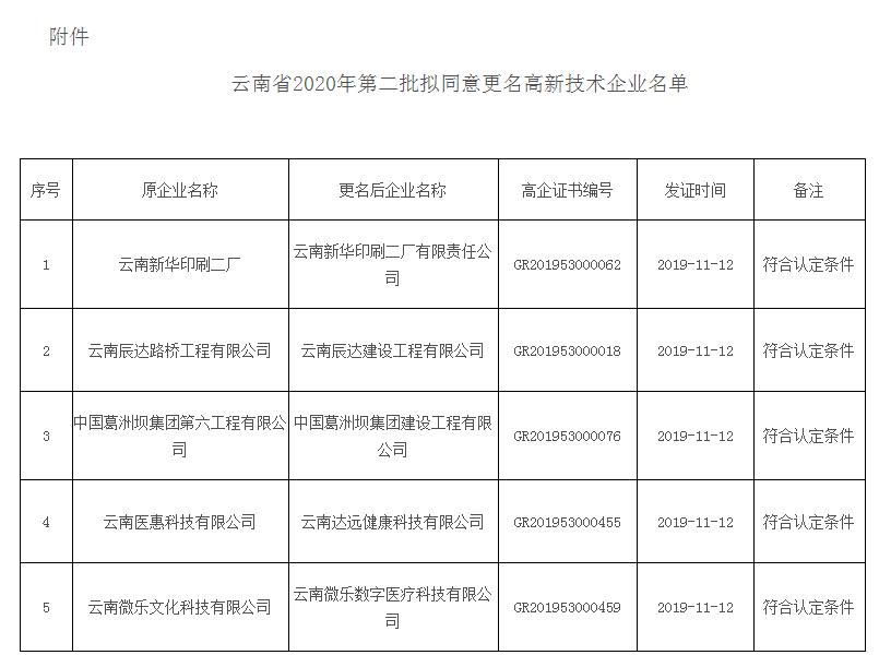 关于云南省2020年第二批更名高新技术企业名单的公示 - 通知公告 - 云南省科技厅.png