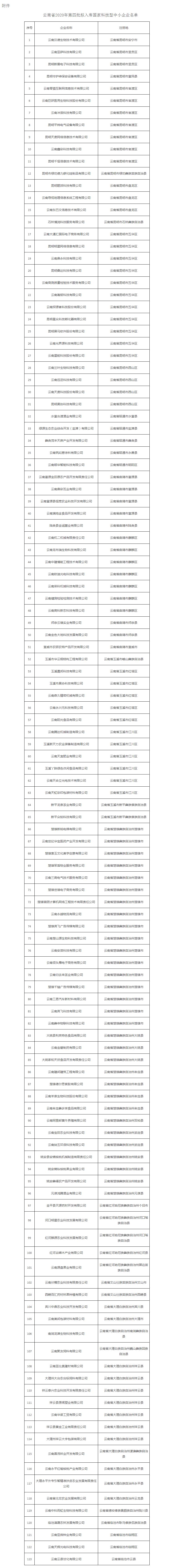 云南省科技厅关于2020年第四批拟入库国家科技型中小企业名单的公示 - 通知公告 - 云南省科技厅.jpg