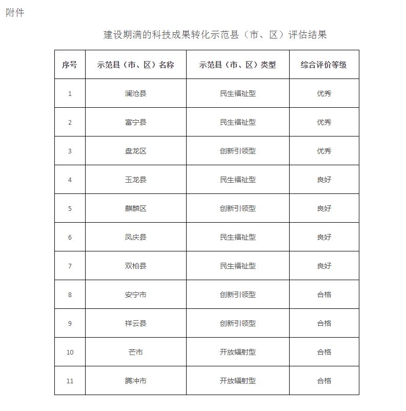 云南省科技厅关于科技成果转化示范县（市、区）评估结果的公示 - 通知公告 - 云南省科技厅.jpg