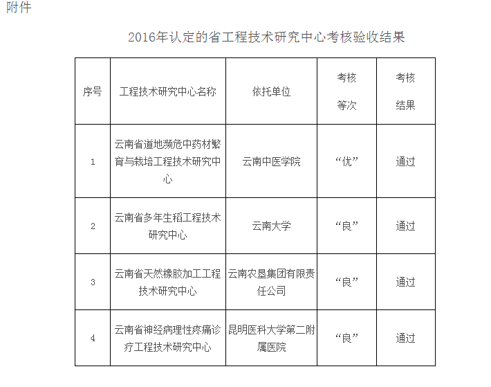 云南省科技厅关于公示2016年认定的省工程技术研究中心考核验收结果的通知 - 通知公告 - 云南省科.png