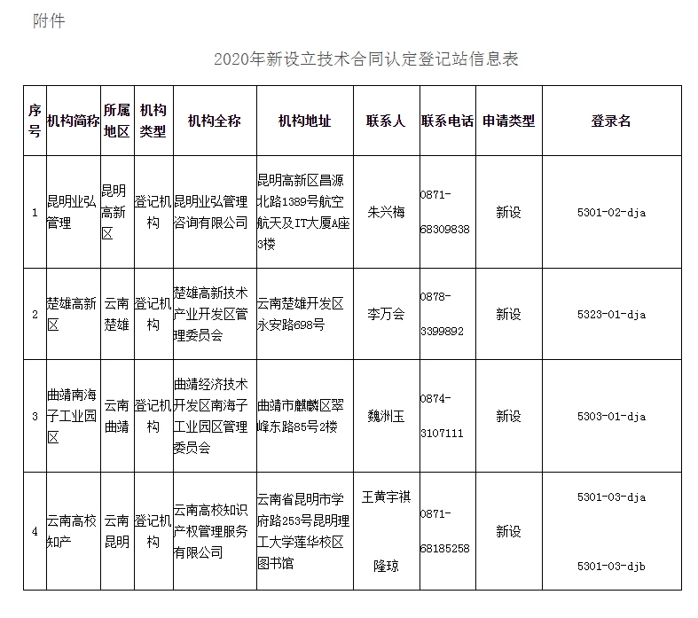 云南省科技厅关于增设4家技术合同认定登记站的通知 - 通知公告 - 云南省科技厅.png