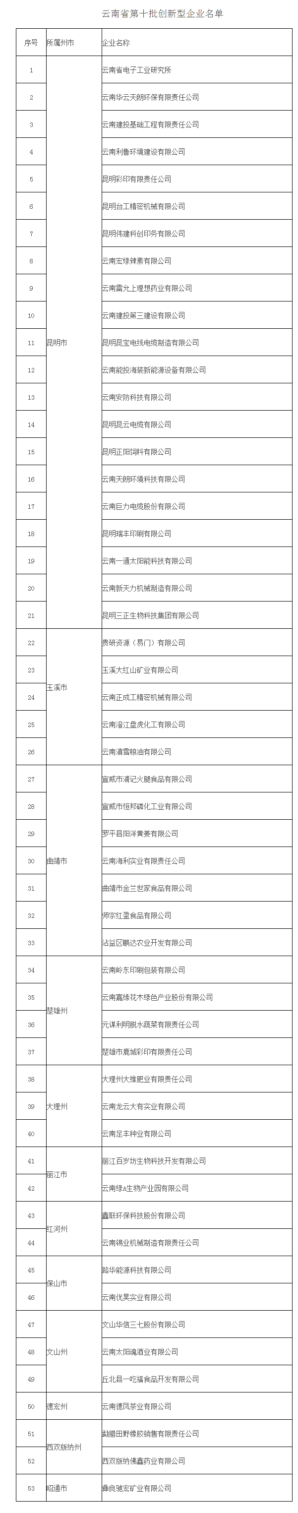 关于认定云南省第十批创新型企业的通知 - 通知公告 - 云南省科技厅.png