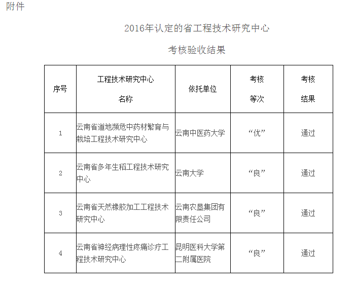 云南省科技厅关于2016年认定的省工程技术研究中心考核验收结果的通知 - 通知公告 - 云南省科技厅.png