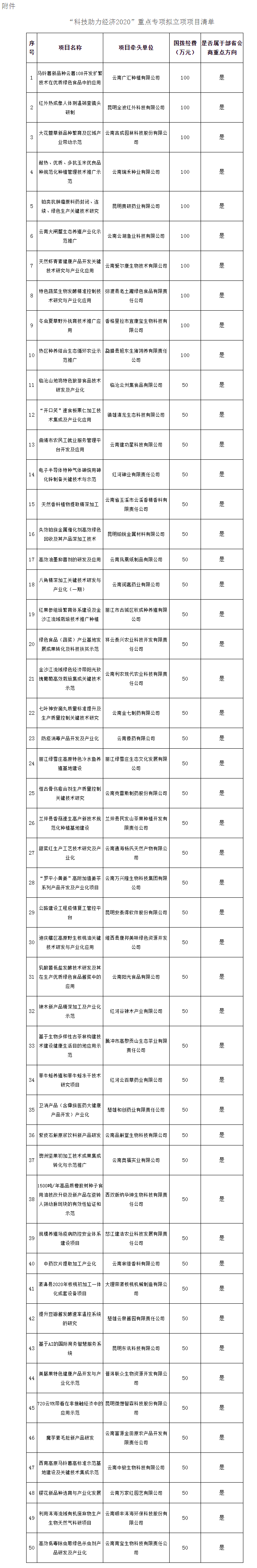 云南省科技厅关于科技部“科技助力经济2020”重点专项拟立项项目的公示 - 通知公告 - 云南省科技.png