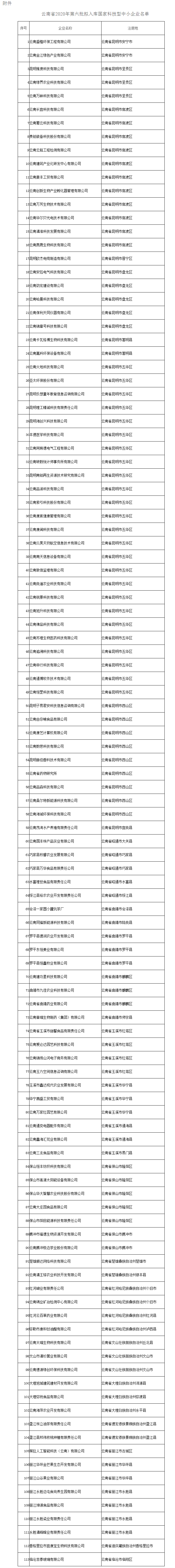 云南省科技厅关于2020年第六批拟入库国家科技型中小企业名单的公示 - 通知公告 - 云南省科技厅.png