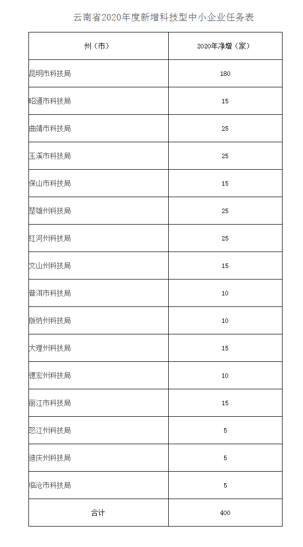 云南省科技厅关于组织开展2020年云南省科技型中小企业备案工作的通知 - 通知公告 - 云南省科技厅.png