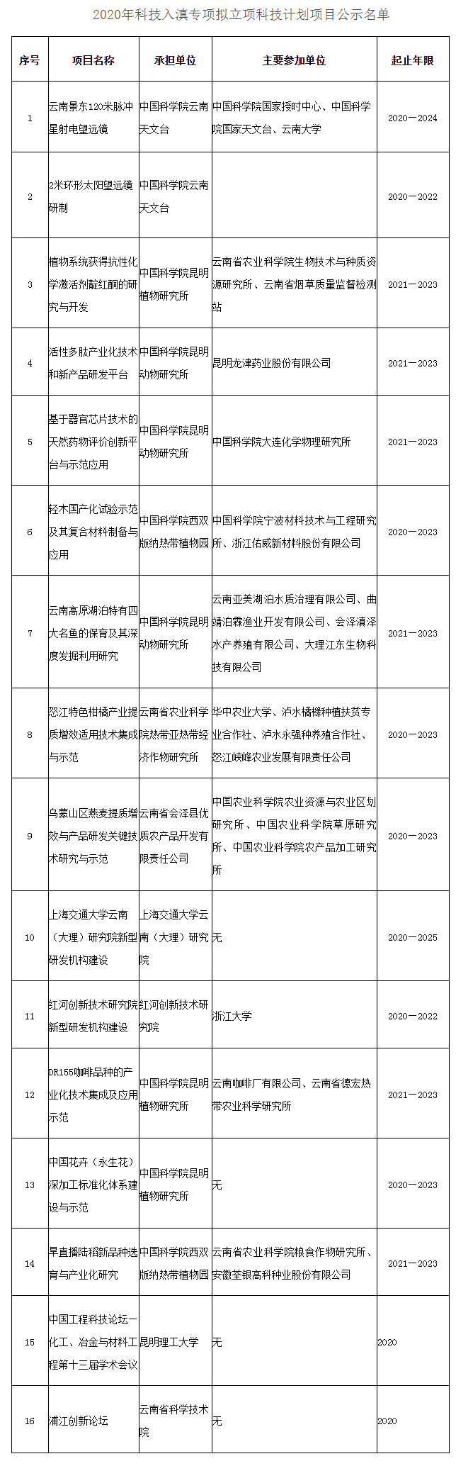 云南省科技厅关于公示2020年科技入滇专项拟立项科技计划项目的通知 - 通知公告 - 云南省科技厅.png