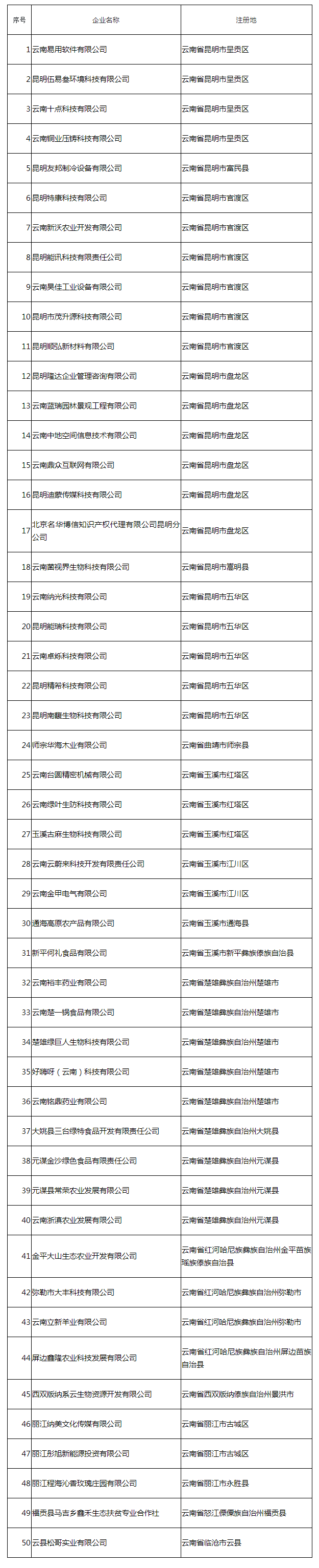 云南省科技厅关于2020年第八批拟入库国家科技型中小企业名单的公示 - 通知公告 - 云南省科技厅.png