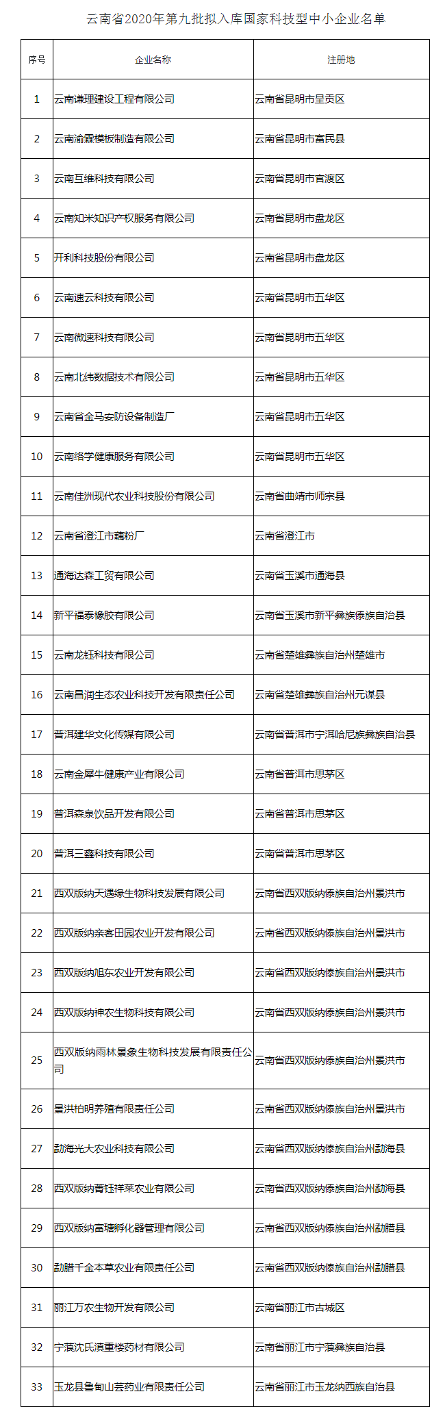 云南省科技厅关于2020年第九批拟入库国家科技型中小企业名单的公示 - 通知公告 - 云南省科技厅.png