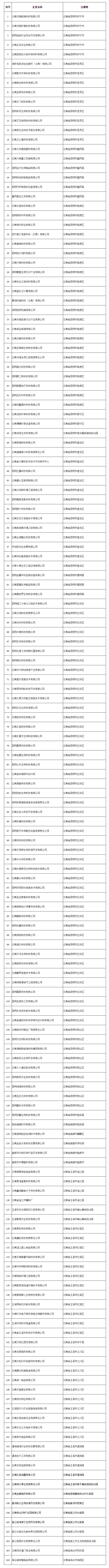 云南省科技厅关于2021年第一批拟入库国家科技型中小企业名单公示的通知 - 通知公告 - 云南省科技.png